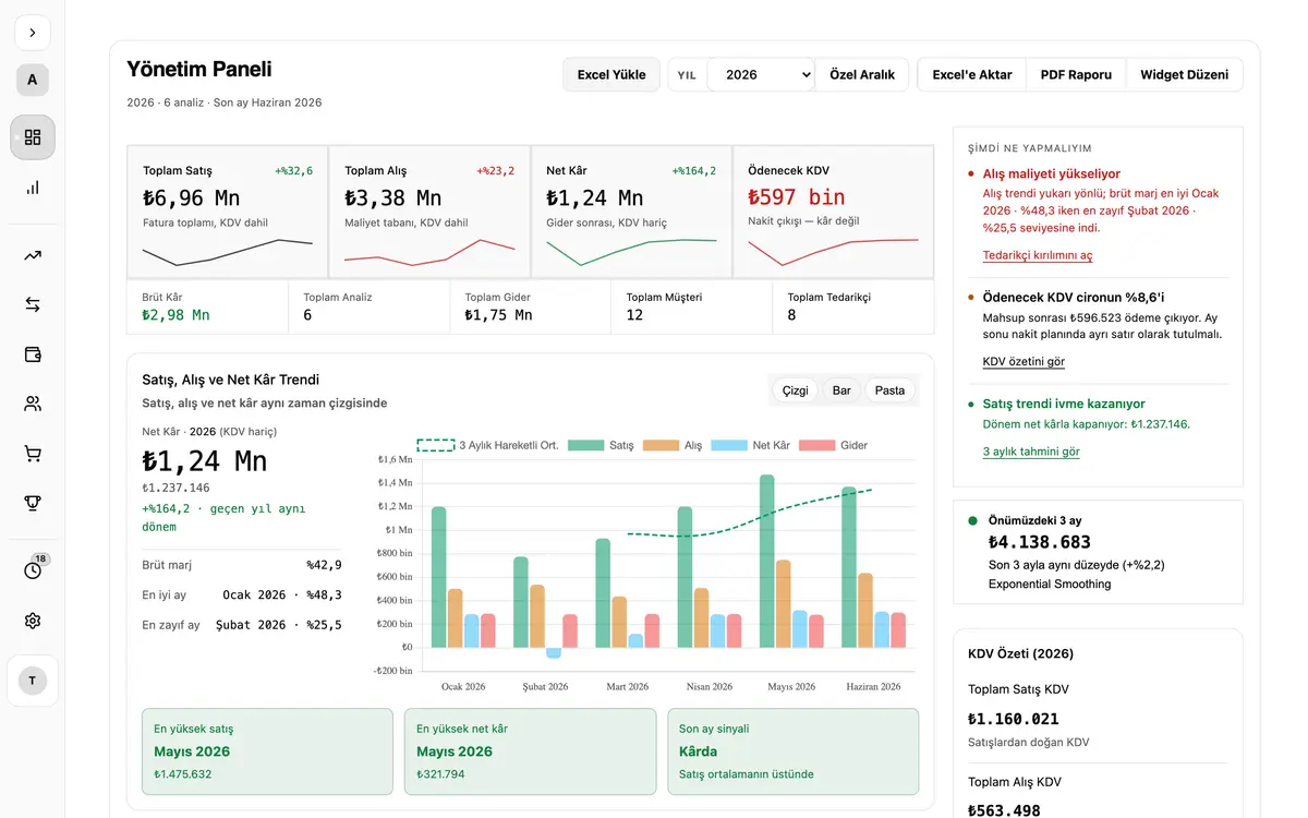 The Analizcim dashboard: cards for total sales, total purchases, net profit and VAT payable across the top, a monthly sales, purchase and profit chart in the middle, and a "what should I do now" list of warnings down the right.